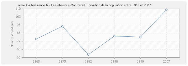 Population La Celle-sous-Montmirail